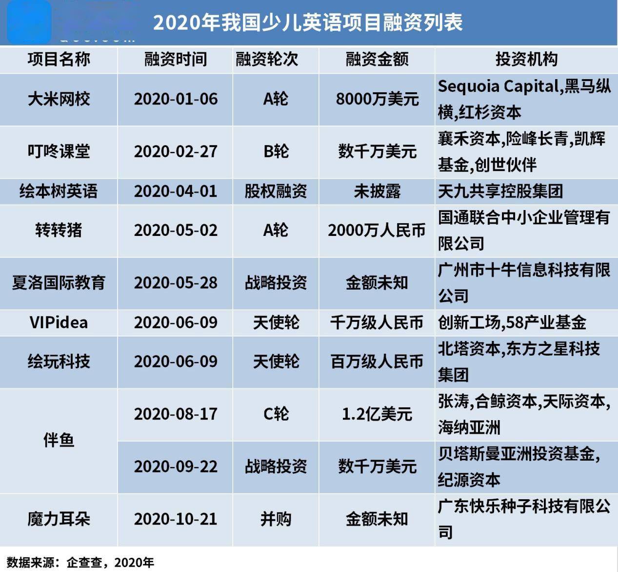 少儿英语迎风口近五年我国少儿英语融资金额达189亿元(图3)