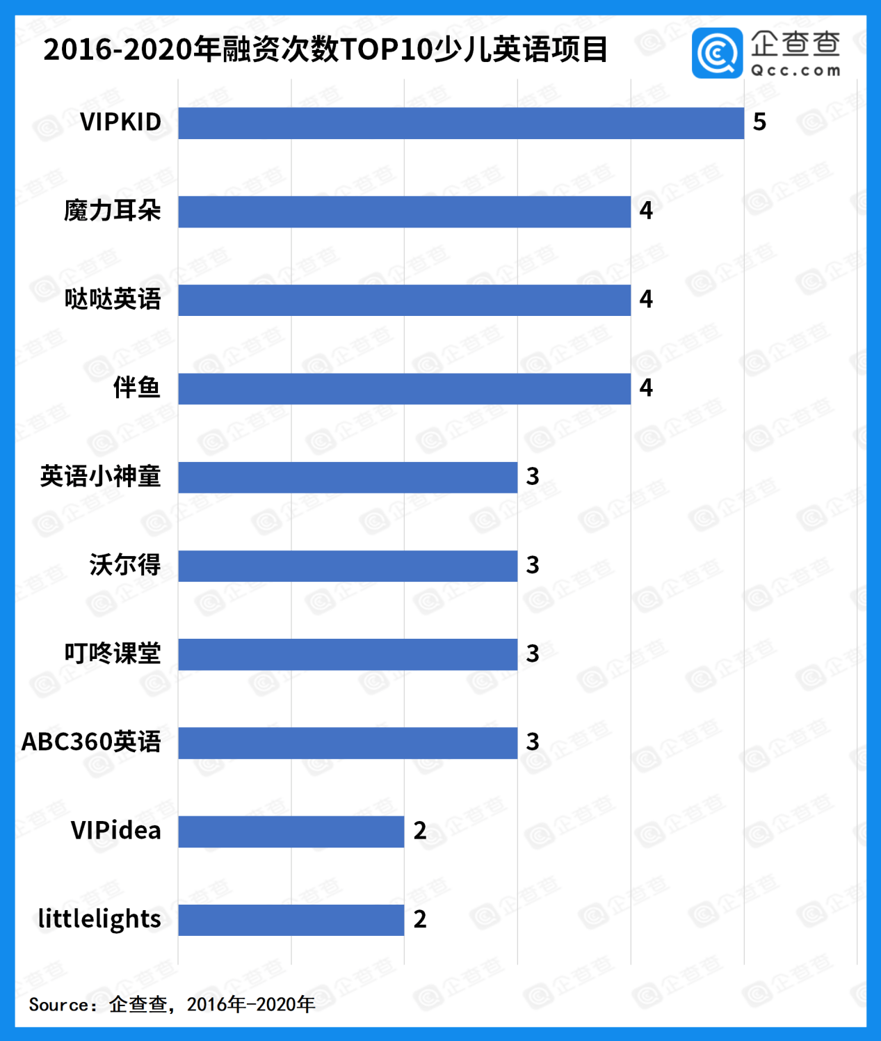 少儿英语迎风口近五年我国少儿英语融资金额达189亿元(图5)