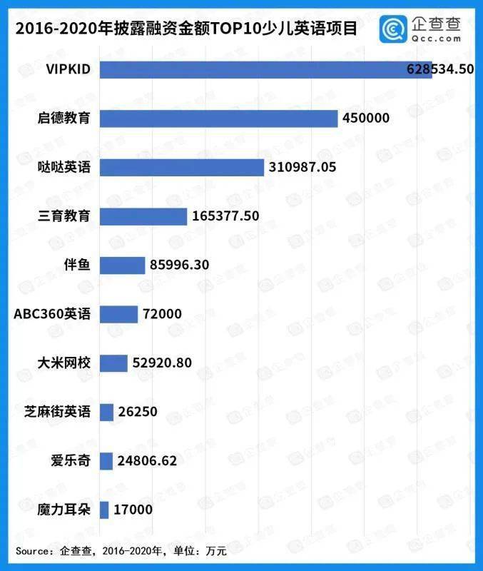 五年融资高达189亿半岛bandao体育少儿英语行业“疯狂吸金”(图2)