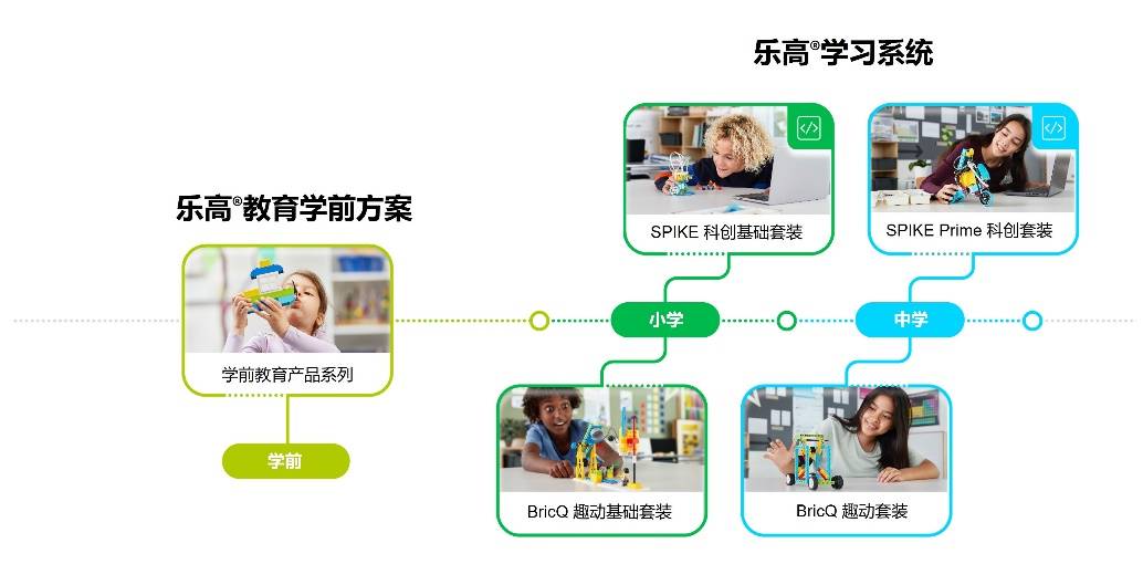 乐高教育首次在华开辟线上渠道为不同年龄段孩子带来多元化学习方案(图3)