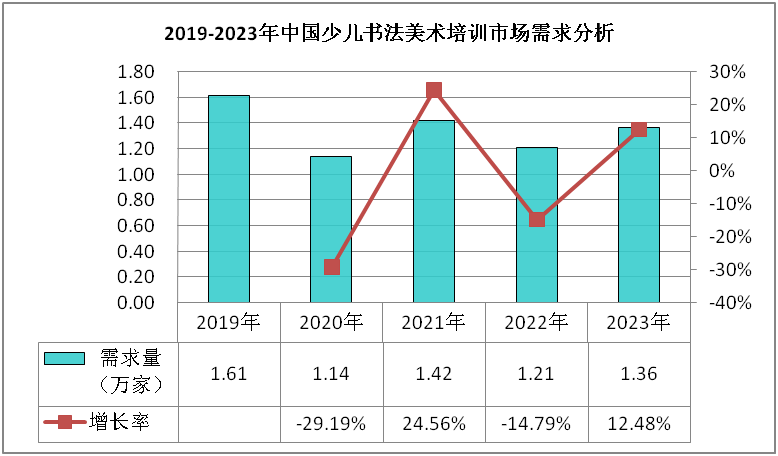 半岛bob·体育中国官方网站2024-2028年少儿书法美术培训行业发展研究报告(图1)